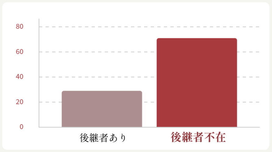 中小企業における後継者の有無