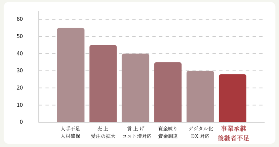 長野県中小企業の主な経営課題